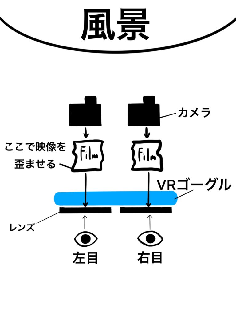 Vrで立体的な映像が見れる理由としくみ 実際に実験 検証して確認 エウレカ